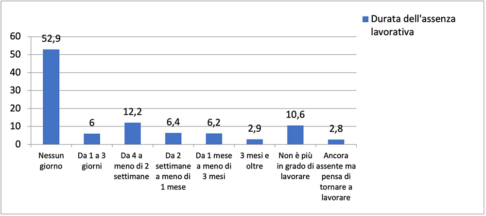 durata assenza lavorativa